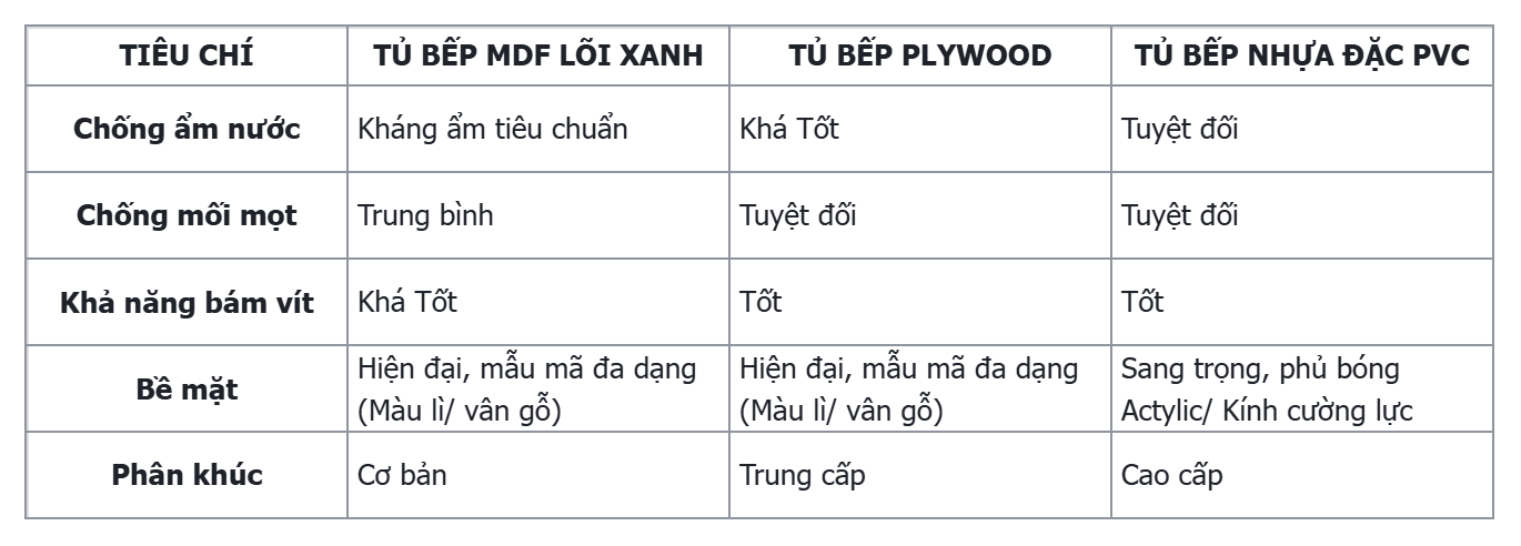 So sánh vật liệu làm tủ bếp